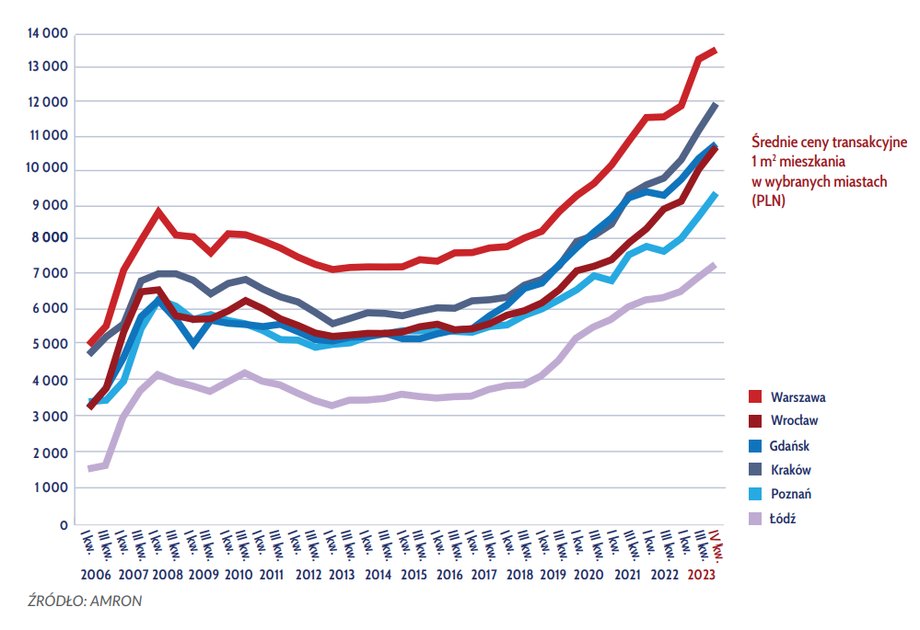 Średnie ceny mieszkań w największych polskich miastach na przestrzeni ostatnich kilkunastu lat.