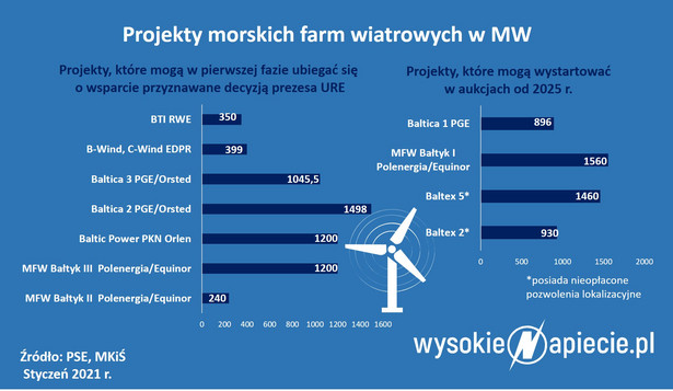 Projekty morskich farm wiatrowych w MW