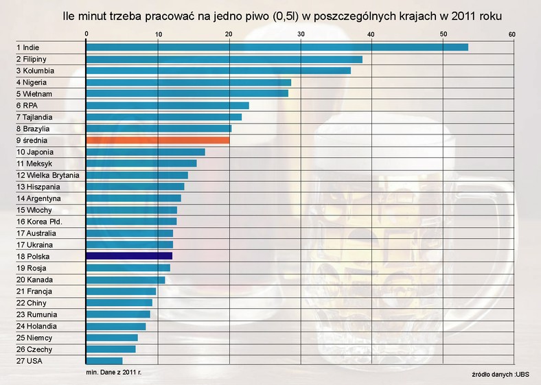 Ile czasu trzeba pracować na jedno piwo w różnych krajach świata