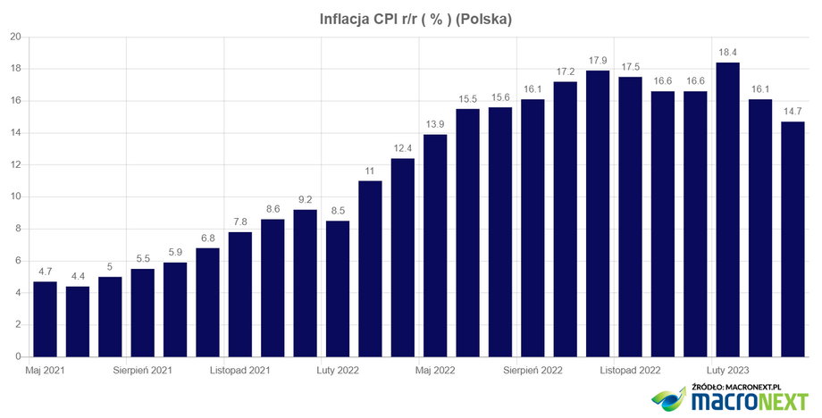 W lutym 2023 r. inflacja w Polsce osiągnęła szczyt. W kolejnych dwóch miesiącach zaczęła powoli spadać.