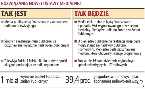 Rozwiązania nowej ustawy medialnej