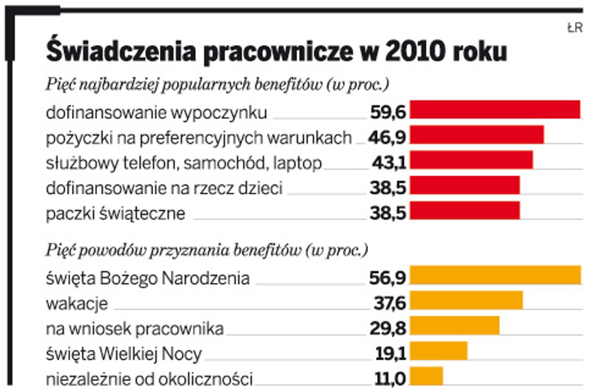 Świadczenia pracownicze w 2010 roku