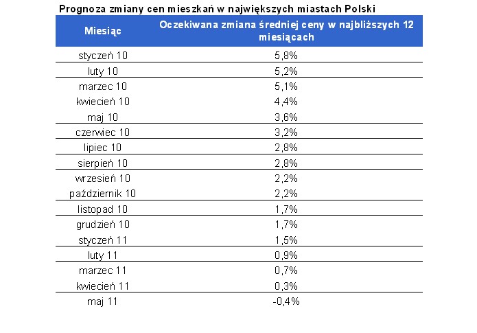 Prognoza zmiany cen mieszkań