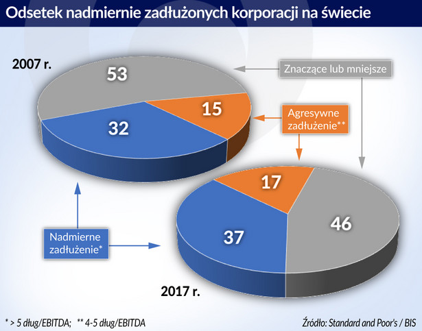 Odsetek nadmiernie zadłużonych korporacji na świecie (graf. Obserwator Finansowy)