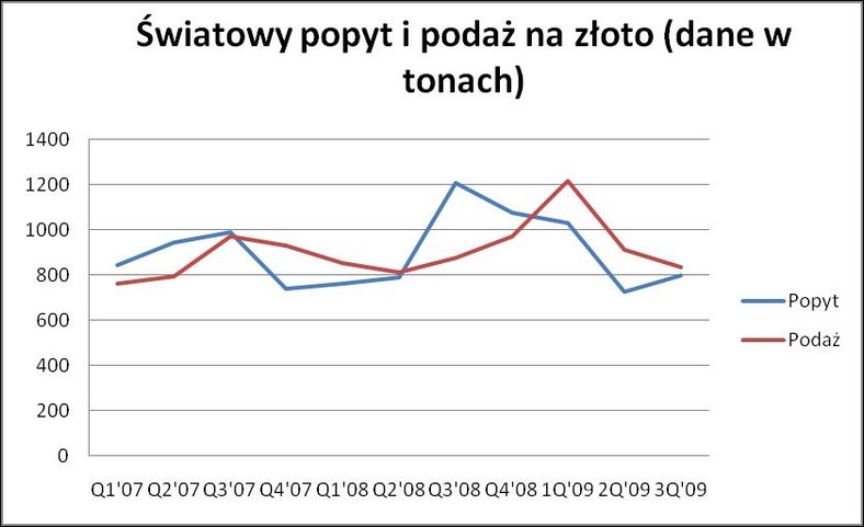 Światowy popyt i podaż na złoto