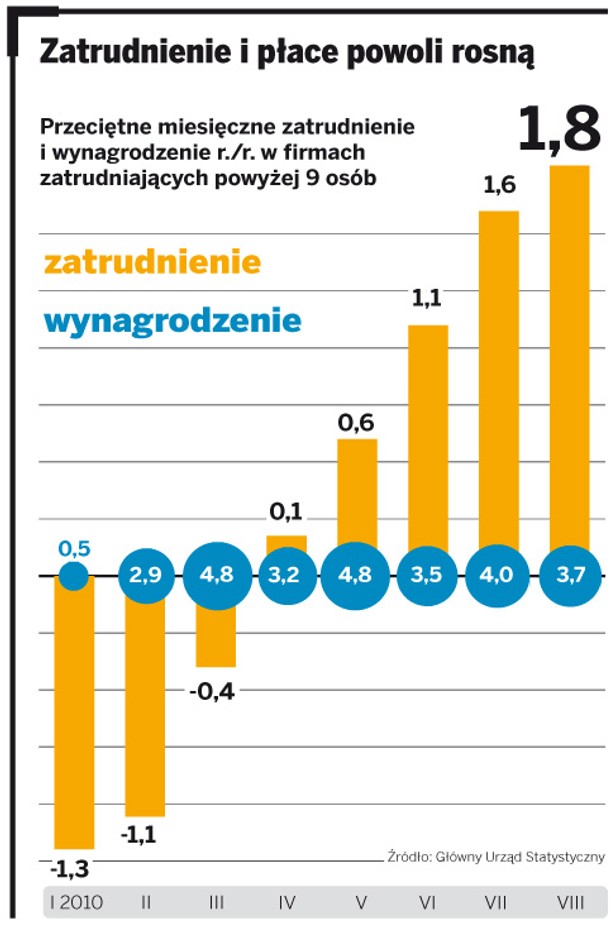 Zatrudnienie i płace powoli rosną