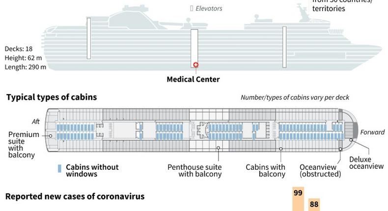 Factfile on the virus-stricken Diamond Princess, including daily cases of reported infections.