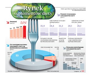 Epidemia niebezpiecznych suplementów. Zbadanych jest tylko 0,5 proc. produktów na rynku