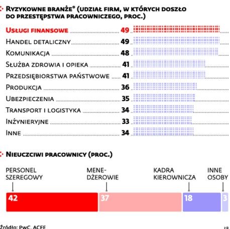 Gdzie i kto najczęściej oszukuje (2)