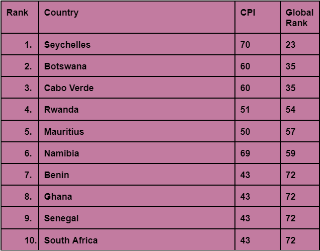 Top 10 least corrupt African countries heading into 2023 