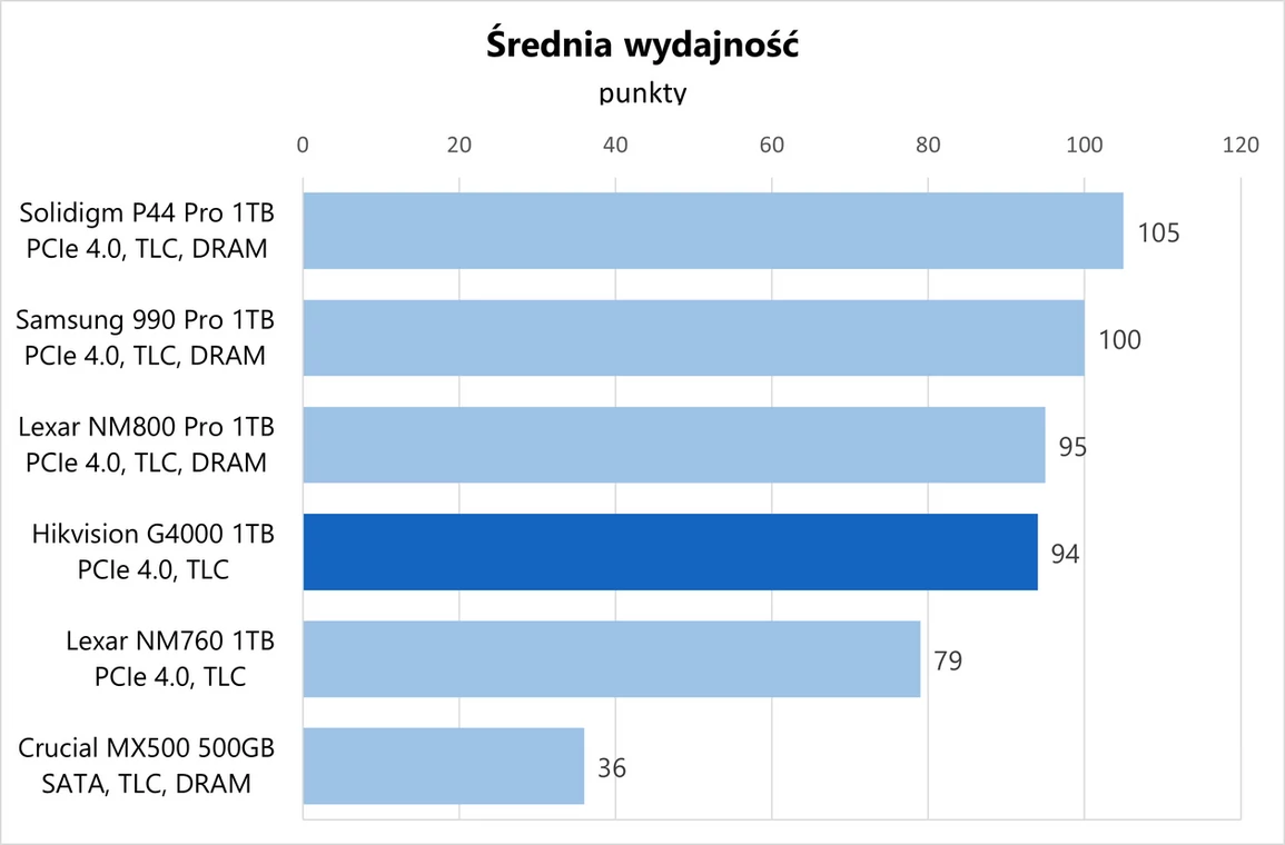 Hikvision G4000 to najwydajniejszy dotychczas przetestowany przez nas SSD PCIe 4.0 bez pamięci DRAM.