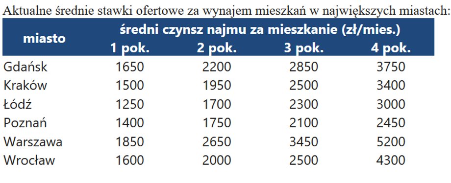 Średnie stawki ofertowe mieszkań na wynajem w kilku polskich miastach