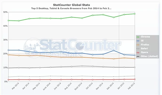 Chrome nadal liderem i ma już prawie 50% udziałów