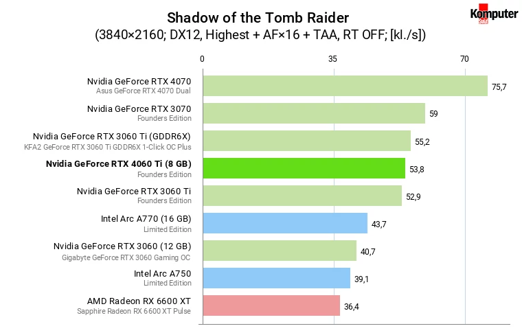 Nvidia GeForce RTX 4060 Ti (8 GB) – Shadow of the Tomb Raider