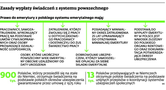 Zasady wypłaty świadczeń z systemu powszechnego