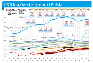 Dystans Polski do Niemiec to 33 lata. Czy przyjęcie euro pomoże nam go szybciej pokonać?