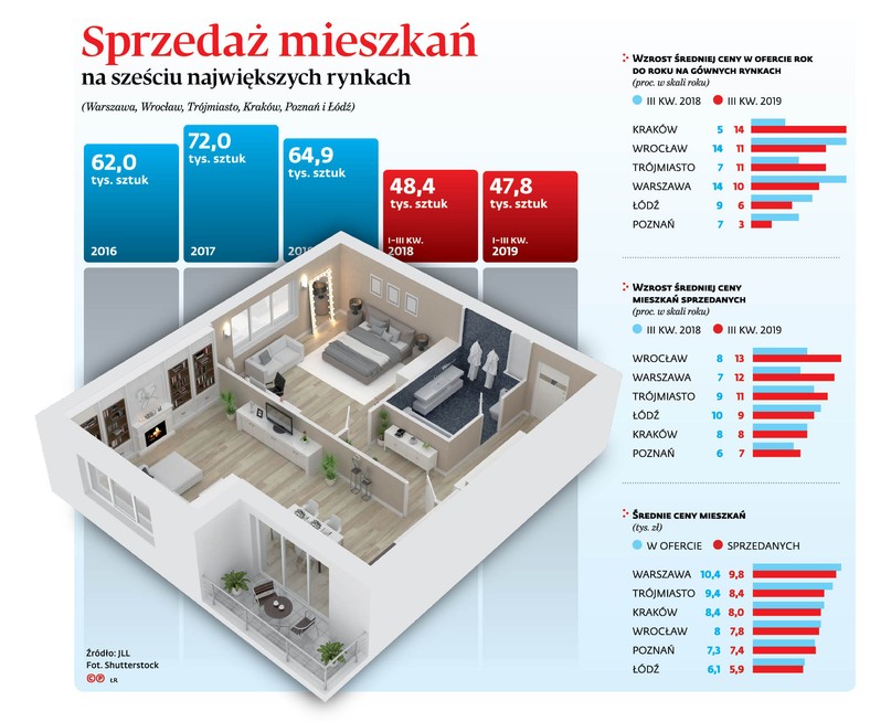 Sprzedaż mieszkań na sześciu największych rynkach