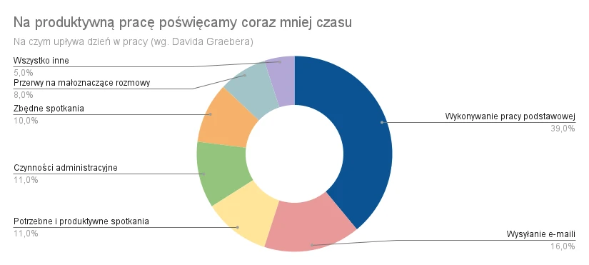 Na produktywną pracę poświęcamy coraz mniej czasu