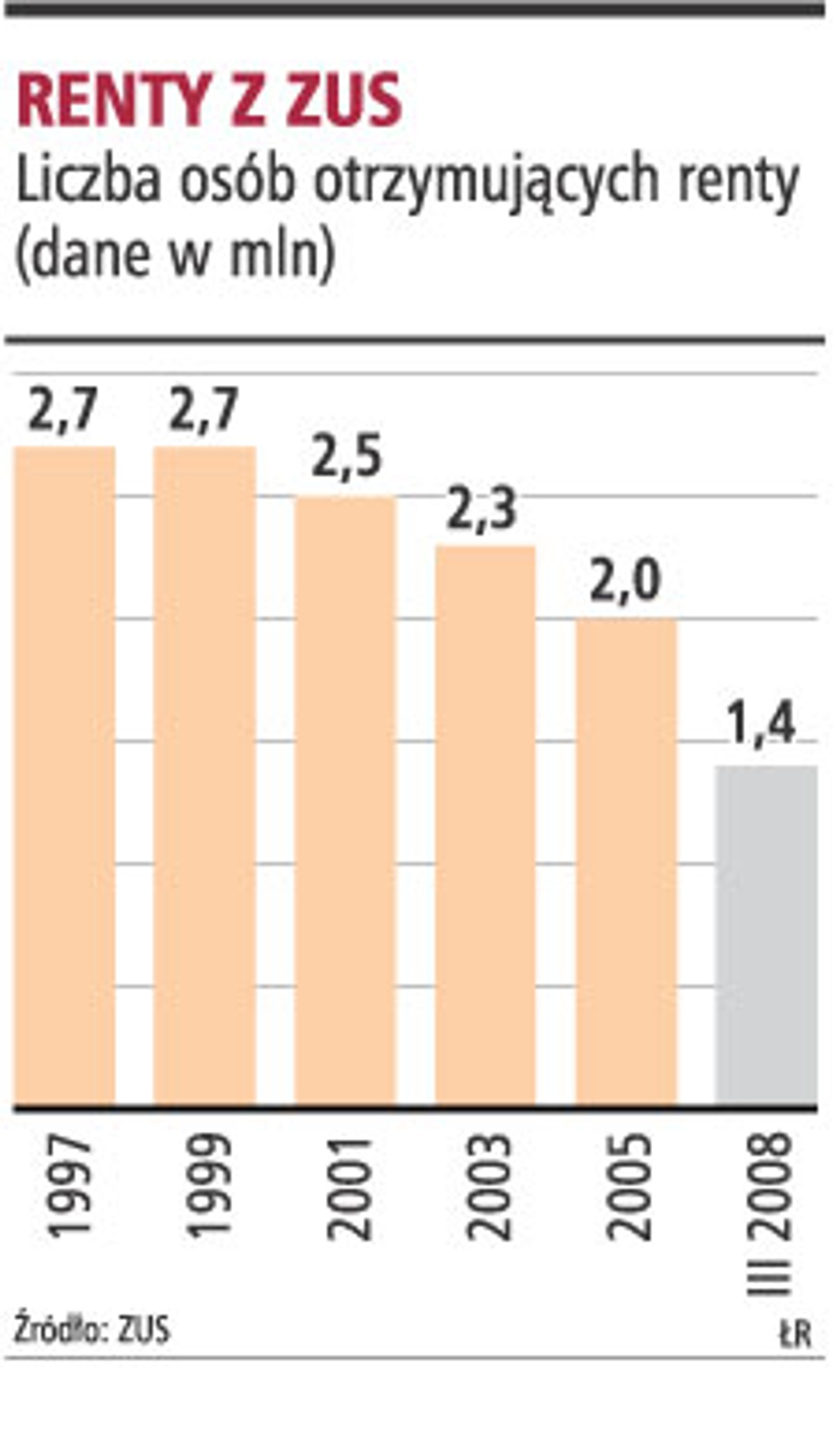 Renty z ZUS