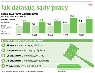 Pracownicy czekają w coraz dłuższych kolejkach do sądu