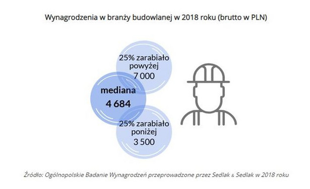 Wynagrodzenia w budowlance w 2018 r. (graf. wynagrodzenia.pl)