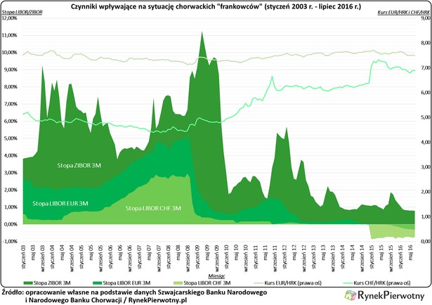 Czynniki wpływające na sytuację chorwackich "frankowców"