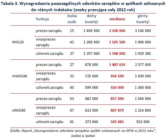 wynagrodzenia menedżerów