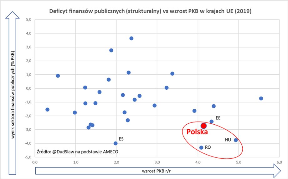 Deficyt Strukturalny vs wzrost PKB 