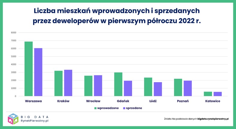 Liczba mieszkań wprowadzonych i sprzedanych przez deweloperów