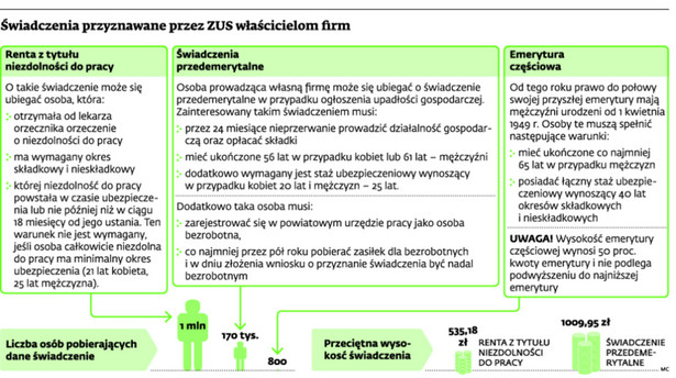 Świadczenia przyznawane przez ZUS właścicielom firm