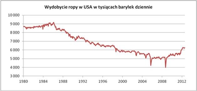 Wydobycie  ropy w USA, źródło: XTB