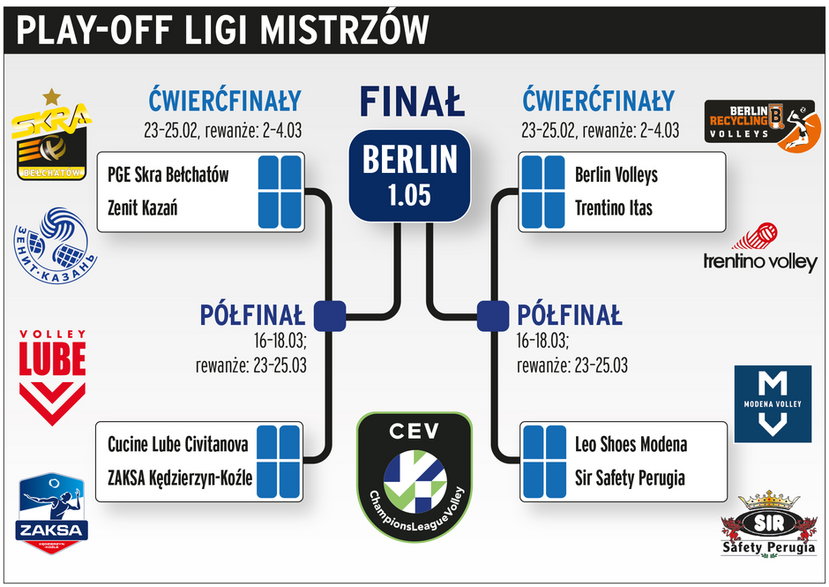 Liga Mistrzów siatkarzy - drabinka