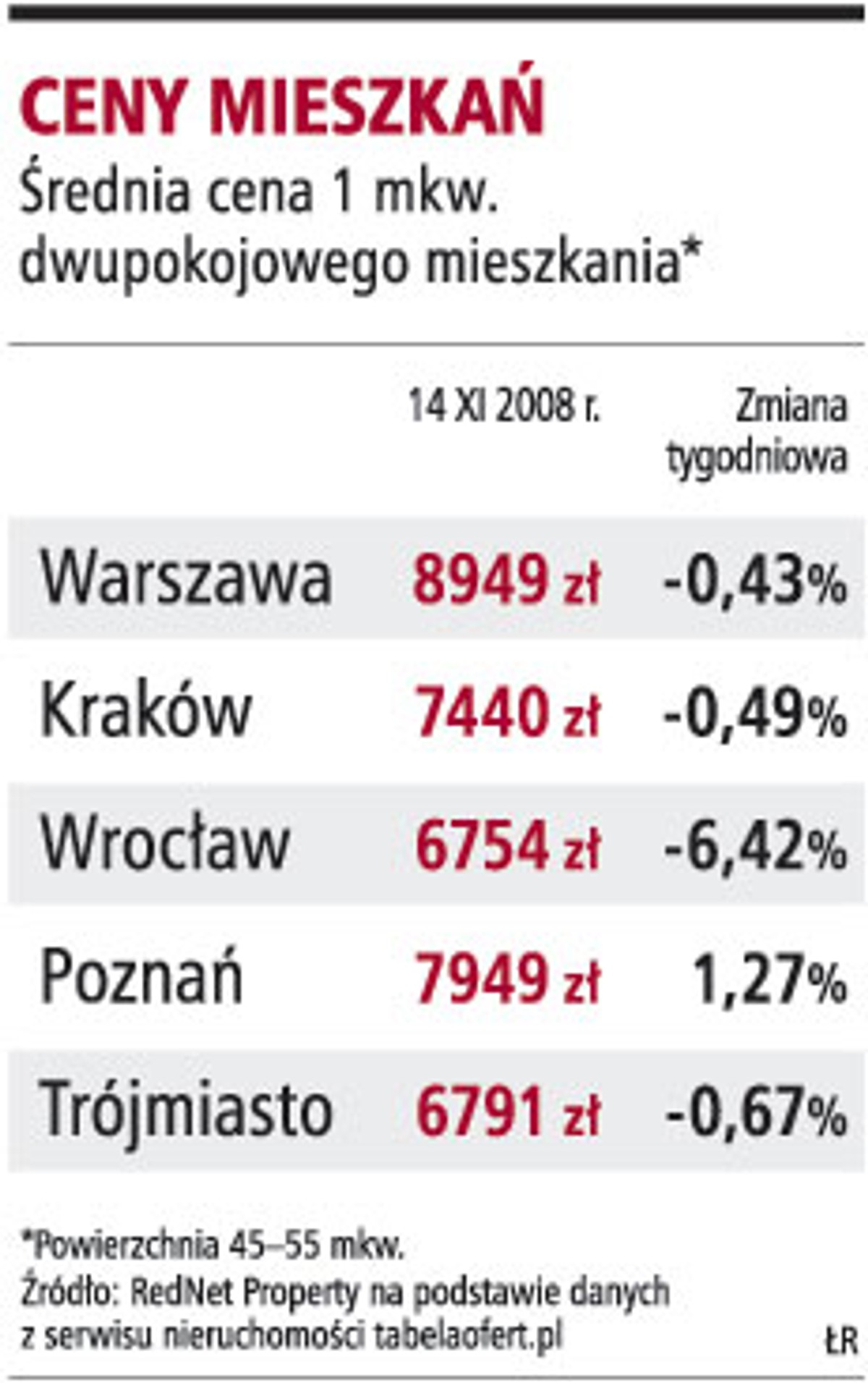 Ceny mieszkań