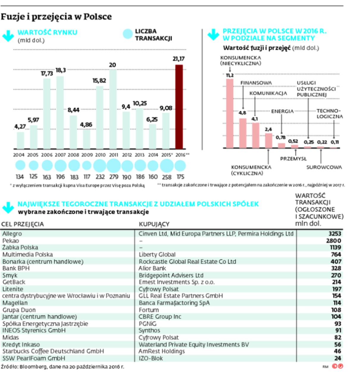 Fuzje i przejęcia w Polsce