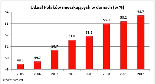 Udział Polaków mieszkających w domach