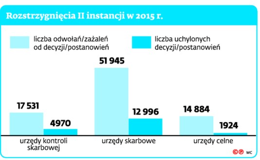 Rozstrzygnięcia II instancji w 2015 r.