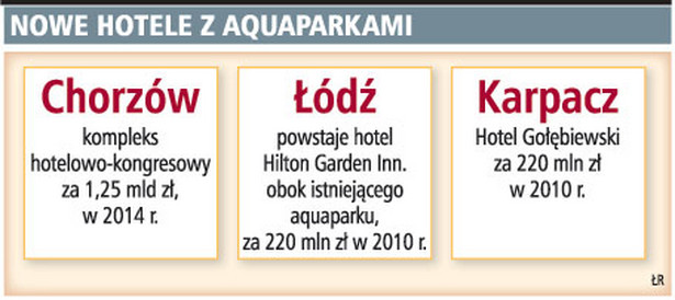 Nowe hotele z aquaparkami