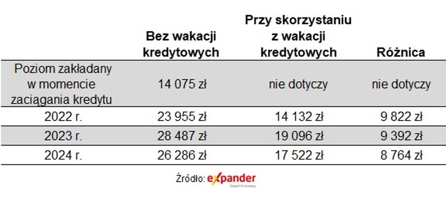 Tak wygląda roczna oszczędność przy skorzystaniu z wakacji kredytowych dla kredytu na 300 tys. zł zaciągniętego na 30 lat w kwietniu 2021 r.