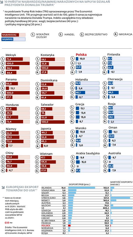 10 państw najbardziej/najmniej narażonych na wpływ działań prezydenta Donalda Trumpa