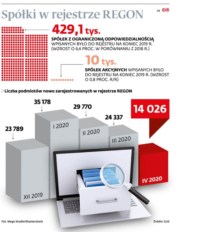 Spółki w rejestrze REGON