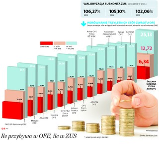 Składki emerytalne: OFE wygrywają z ZUS. Na razie