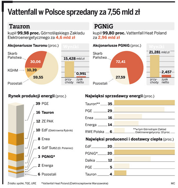 Vattenfall w Polsce sprzedany za 7,56 mld zł