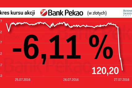 Wystarczyła jedna plotka Bloomberga, żeby Pekao zaczęło krwawić