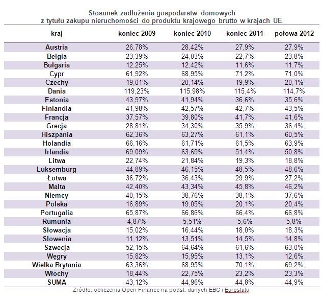 Stosunek zadłużenia gospodarstw domowych z tytułu zakupu nieruchomości do produktu krajowego brutto w krajach UE