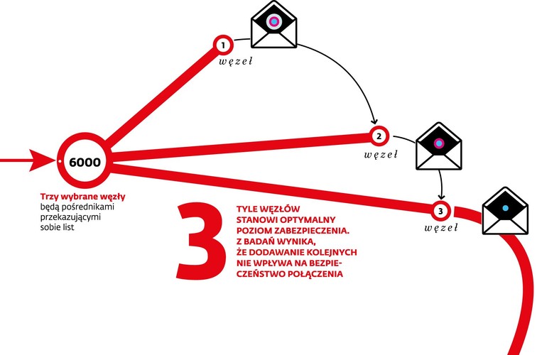 Pakiet w sieci TOR szyfrowany jest tyle razy, ile po drodze jest węzłów, przy czym – w przeciwieństwie do „zwykłego” internetu - szyfrowane są także nagłówki, czyli informacje adresowe. To tak jakby list trafił do zaklejonej koperty, a ta do następnej itd.