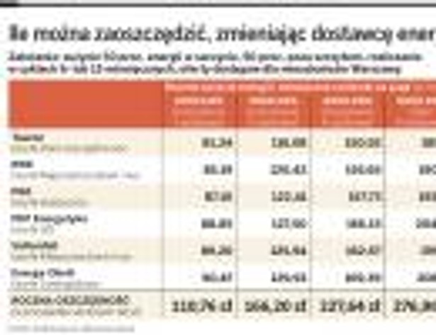 Ile można zaoszczędzić, zmieniając dostawcę energii