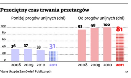 Przeciętny czas trwania przetargów