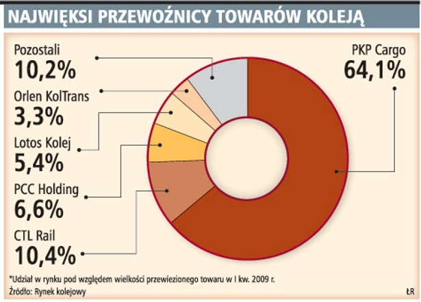 Najwięksi przewoźnicy towarów koleją