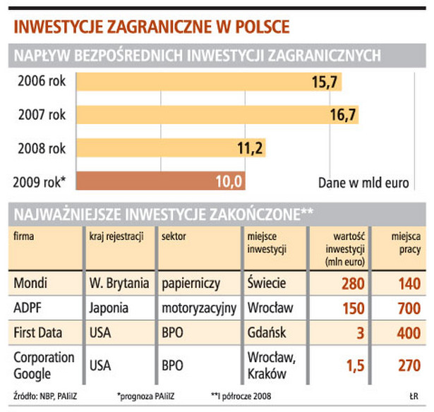 Inwestycje zagraniczne w Polsce