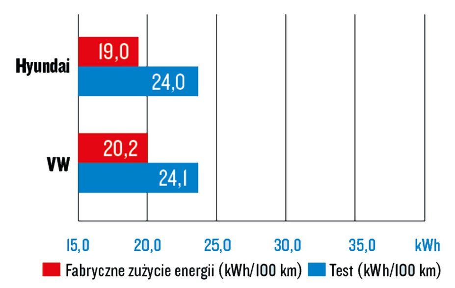 Hyundai Ioniq 5 i Volkswagen ID.4 - katalogowe kontra testowe zużycie energii